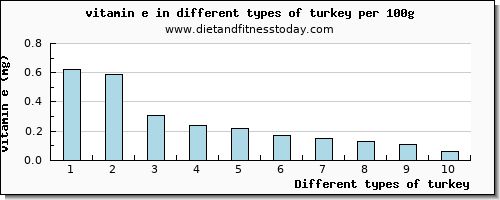 turkey vitamin e per 100g